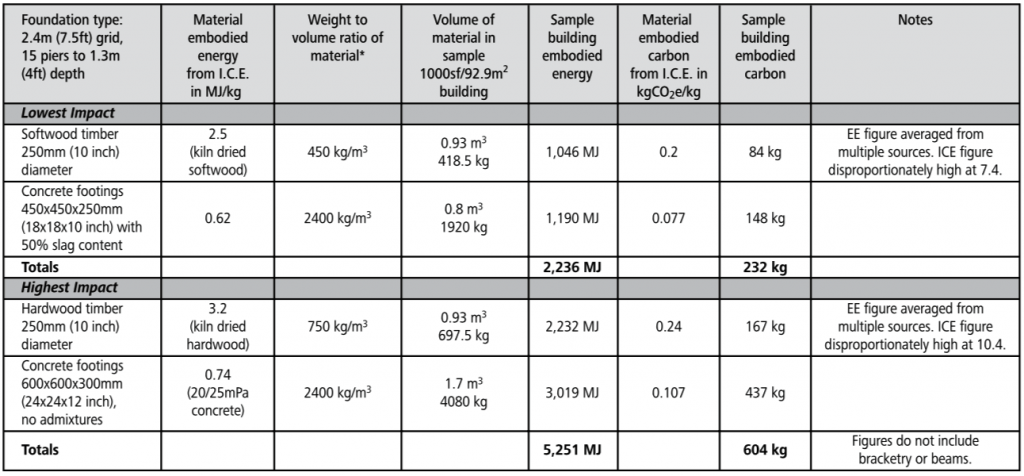 wooden pier foundation embodied energy chart